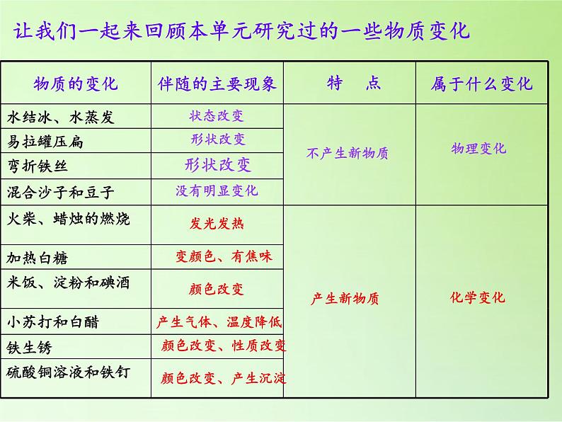 教科版（2001）科学六年级下册 2.8 物质变化与我们(8) 课件03