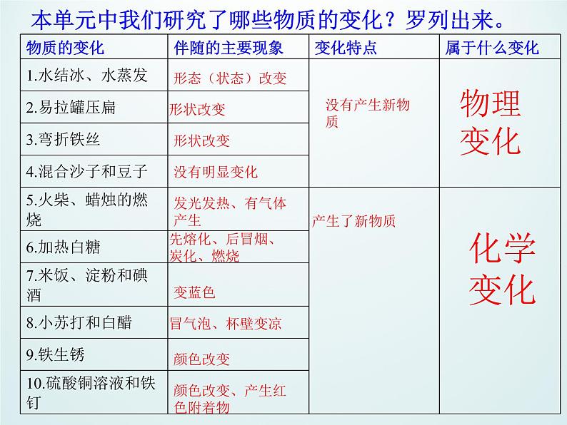 教科版（2001）科学六年级下册 2.8 物质变化与我们_ 课件02