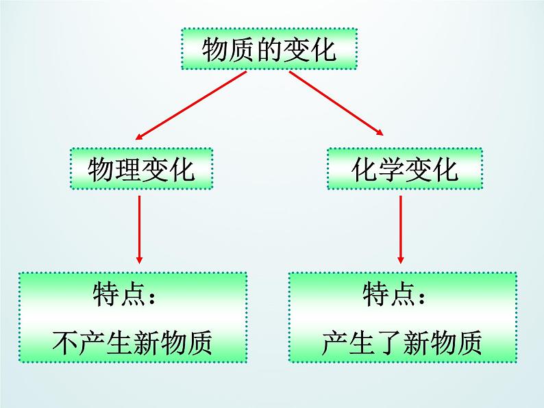 教科版（2001）科学六年级下册 2.8 物质变化与我们_ 课件03