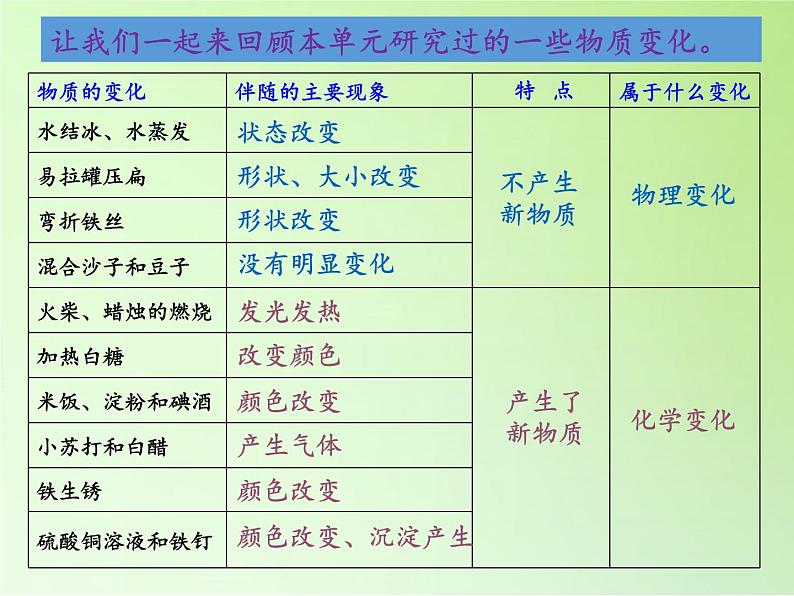 教科版（2001）科学六年级下册 2.8 物质变化与我们(7) 课件第2页