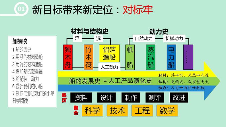 教科版五年级下册《船的研究》教材解读与试教 课件第5页