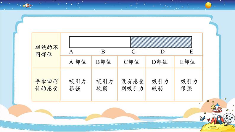 二年级下册科学课件-1.3磁铁的两极 教科版 授课课件08