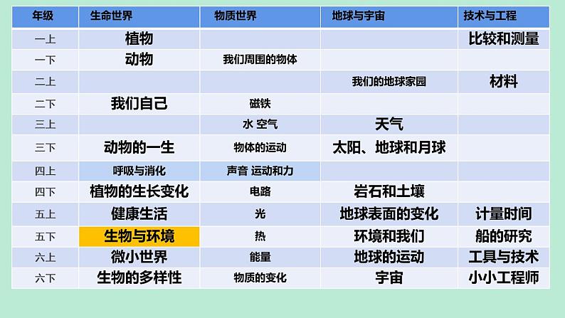 教科版五年级下册《生物与环境》单元教材解读 课件04