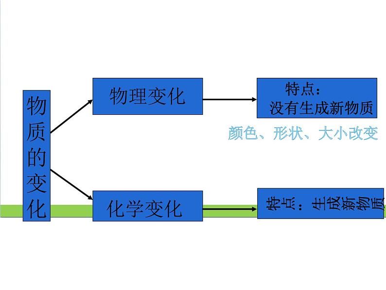 4.7《美丽的化学变化》教学课件第2页