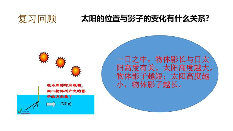 教科版(2017秋）三年级科学下册3.4月相变化的规律（课件34张ppt+素材)07