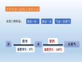 小學(xué)科學(xué)教科版五年級下冊第四單元《熱》復(fù)習(xí)課件