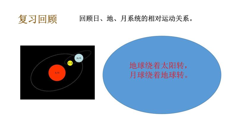 教科版(2017秋）六年级科学下册3.1太阳系大家庭（课件41张ppt+素材)05
