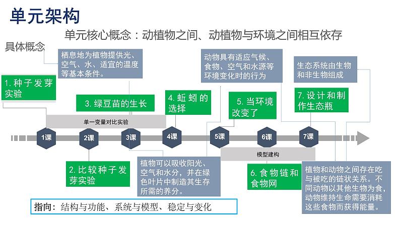 教科版(2017秋）五年级科学下册第1单元生物与环境复习 PPT课件04