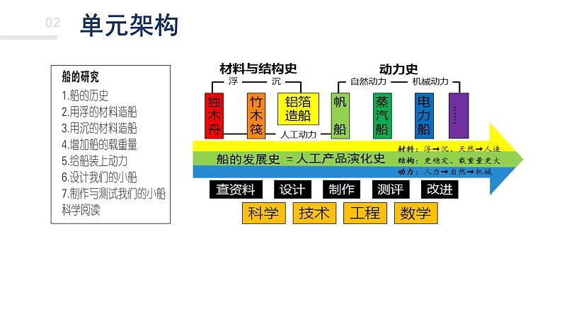 教科版(2017秋）五年级科学下册第2单元船的研究复习（课件31张ppt）第4页