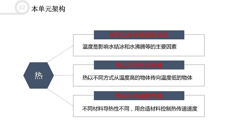 教科版(2017秋）五年级科学下册第4单元热复习（课件31张ppt）第4页