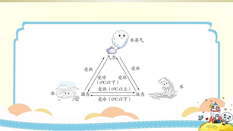 小学科学教科版五年级下册第四单元第1课《温度与水的变化》课件8（2022新版）07