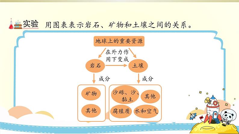 小学科学教科版四年级下册第三单元第8课《岩石、土壤和我们》课件8（2021新版）第3页