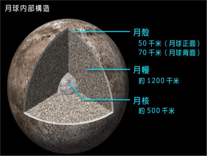 人教版小学四年级科学上册4.3美丽的月球课件第5页