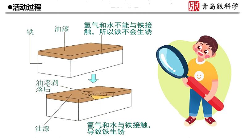 新青岛版(2017版)五年级下册科学23《防锈技术》 课件PPT第8页