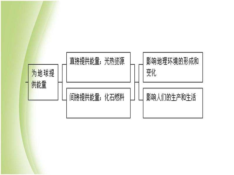 鄂教版小学科学六下《11.太阳与人类》课件2第7页