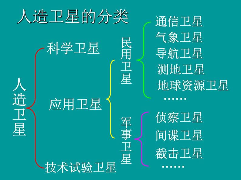 鄂教版小学科学六下《17.人造卫星与飞船》课件第6页