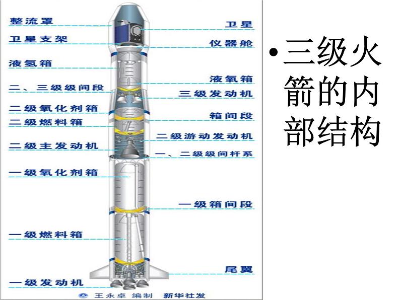 鄂教版小学科学六下《18.运载火箭》课件2第8页