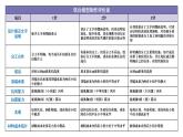 2022春教科版六年级科学下册1.5.《制作塔台模型》（课件 +教案+素材）