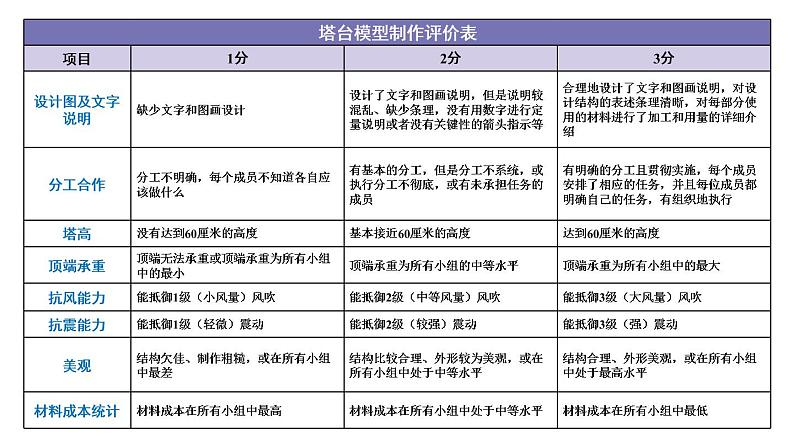 2022春教科版六年级科学下册1.5.《制作塔台模型》（课件 +教案+素材）03