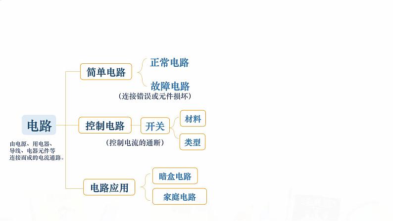 教科版小学科学四下2-9《单元梳理》课件+教案05