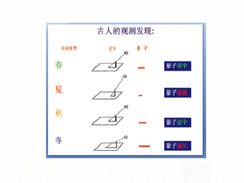 教科版小学科学五下4-7 《为什么一年有四季》教学课件第5页