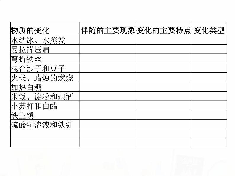 教科版小学科学六下2-8《物质变化与我们》教学课件第3页