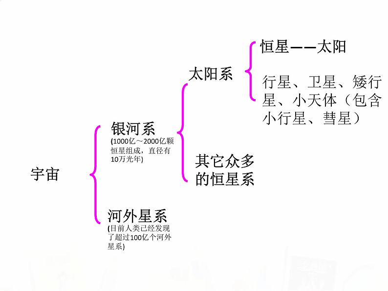 教科版小学科学六下3-8《探索宇宙》课件+教案05