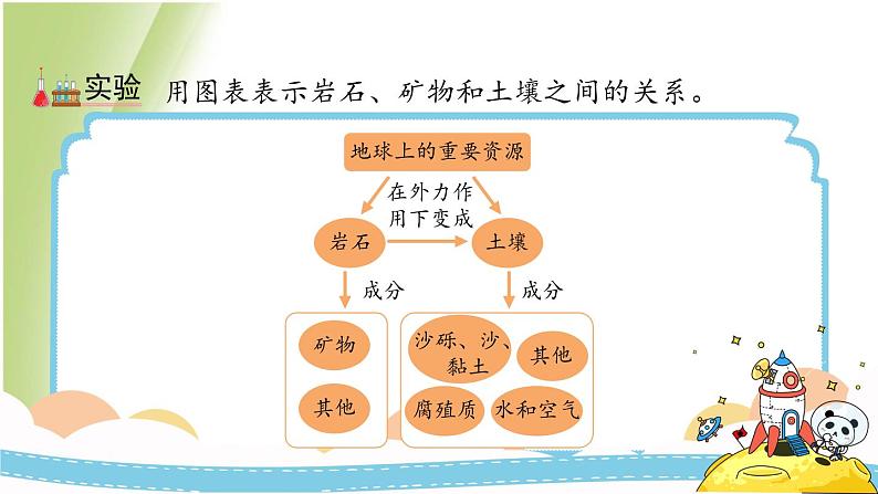 3.8《岩石、土壤和我们》教学课件 教科版小学科学四下第4页