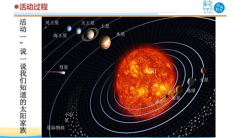 16《太阳家族》教学课件 青岛版(五四制)小学科学五下第4页