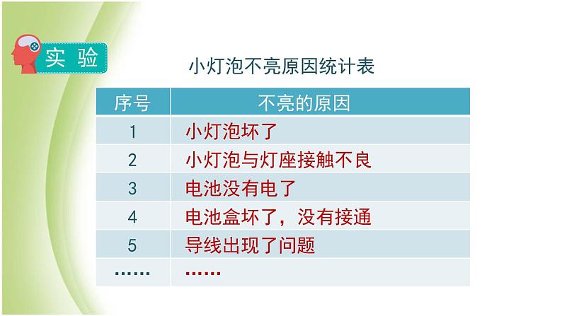 2.4《电路出故障了》教学课件 教科版小学科学四下05