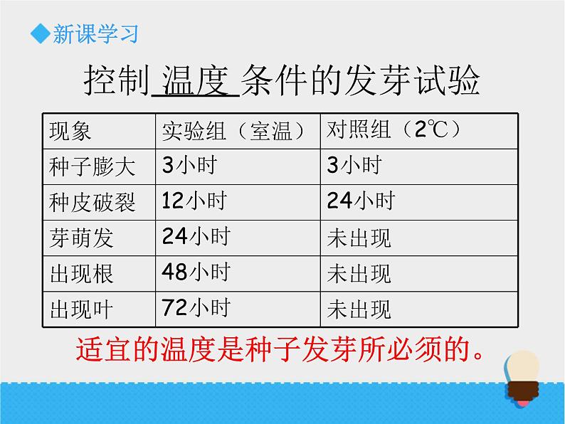 小学科学教科版五年级下册种子发芽实验PPT课件05