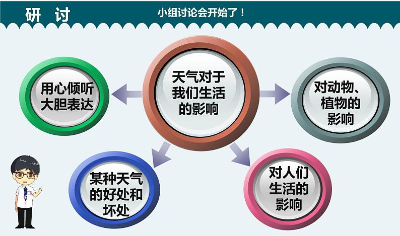 新教科版二年级上册教学资料1.5《各种各样的天气》课件PPT07