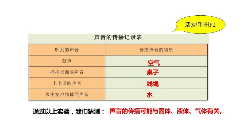 4上1-3.《声音是怎样传播的》课件PPT06