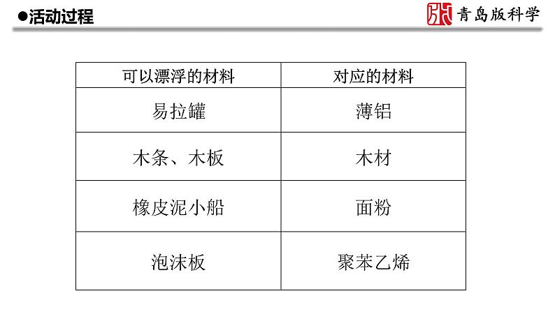 19.《材料的漂浮能力》教学课件第6页