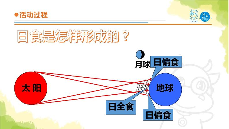 18《日食和月食》课件 青岛版(六三制)小学科学六上第7页