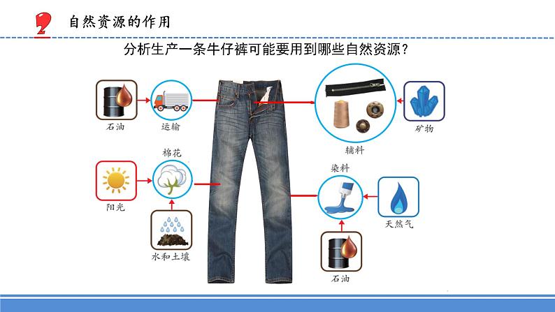 9.多种多样的自然资源（课件）第4页