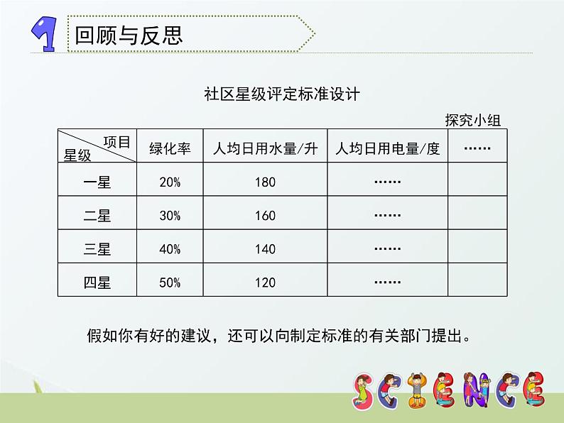 2.4《我们的绿色社区建议》课件 大象版小学科学六下1第4页