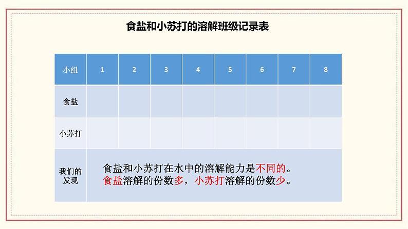 1.5 水能溶解多少物质 课件08