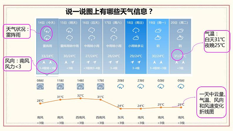 3.8 天气预报是怎样制作出来的 课件第4页