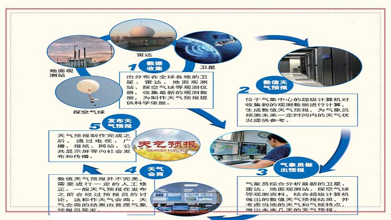 3.8 天气预报是怎样制作出来的 课件第6页