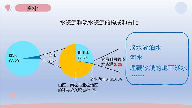 小学科学教科版五年级下册第三单元第3课《珍惜水资源》课件20（2022新版）第7页