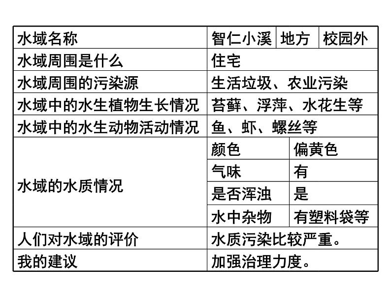 4.7-4.8考察家乡的自然水域、环境问题和我们的行动课件PPT第7页