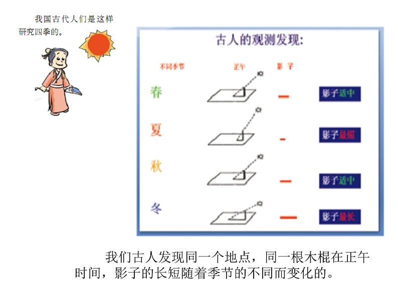 4.7为什么一年有四季课件PPT第2页