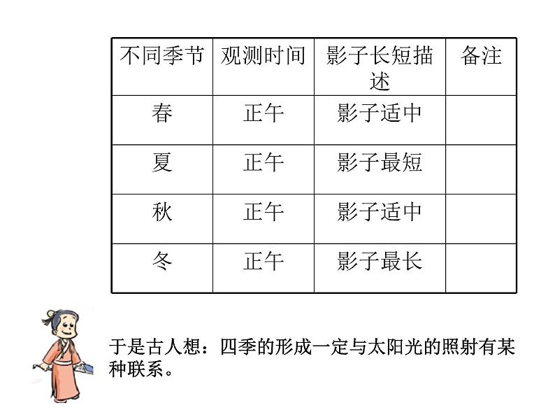 4.7为什么一年有四季课件PPT第4页