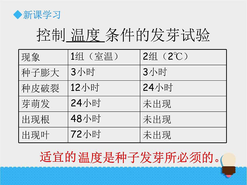 科教版小学科学五年级比较种子发芽实验PPT课件第5页