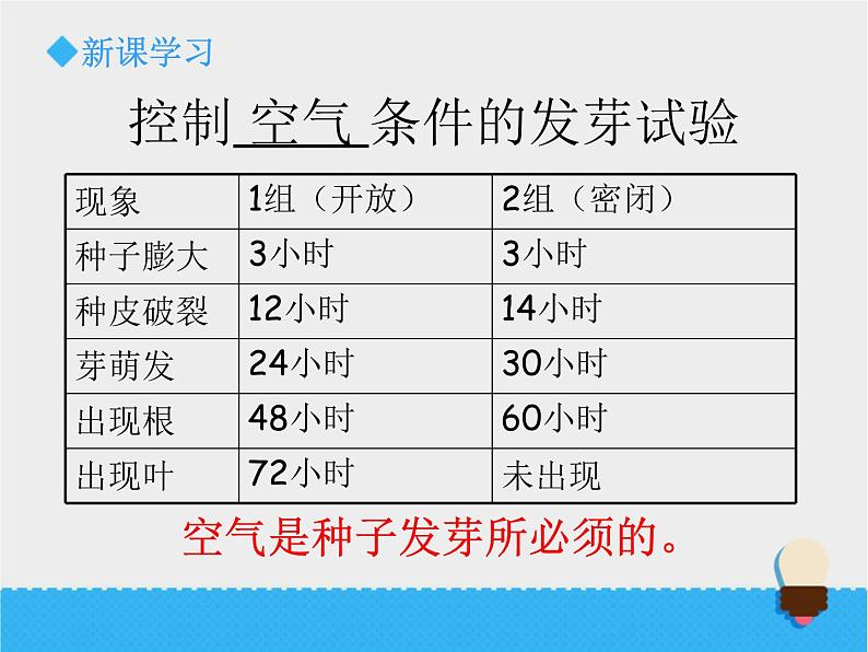 科教版小学科学五年级比较种子发芽实验PPT课件第6页