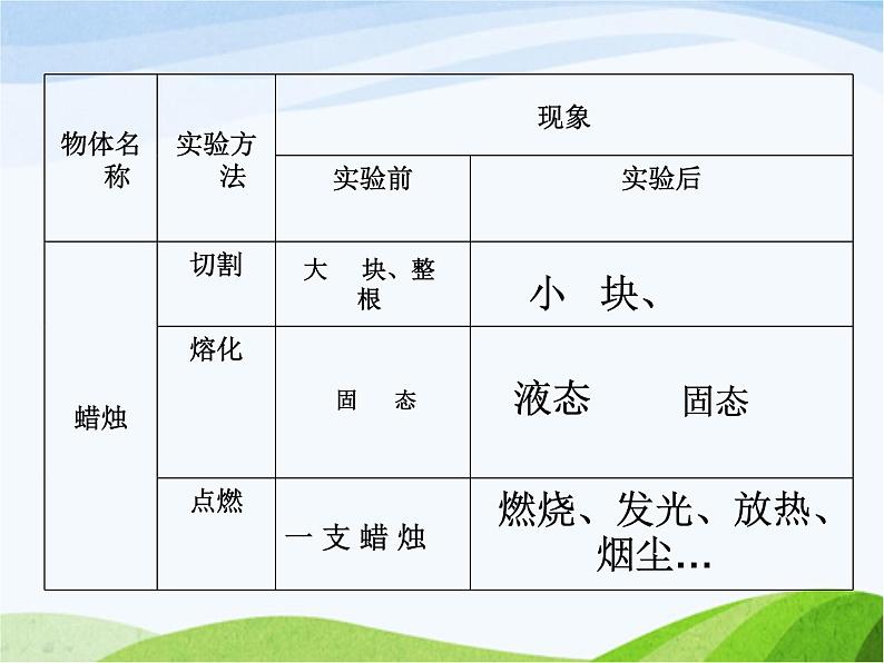 青岛小学科学六上《5、蜡烛的变化》PPT课件-第3页