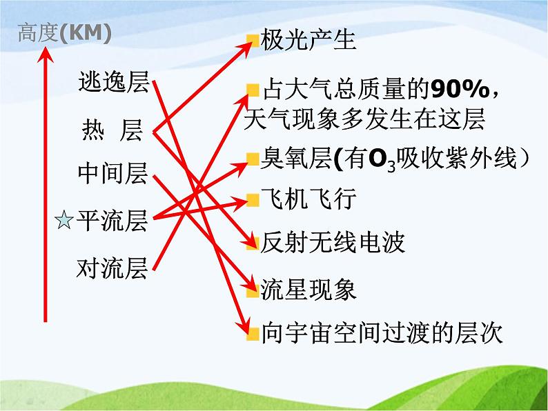 青岛小学科学六下《12、地球的面纱》PPT课件-(5)03