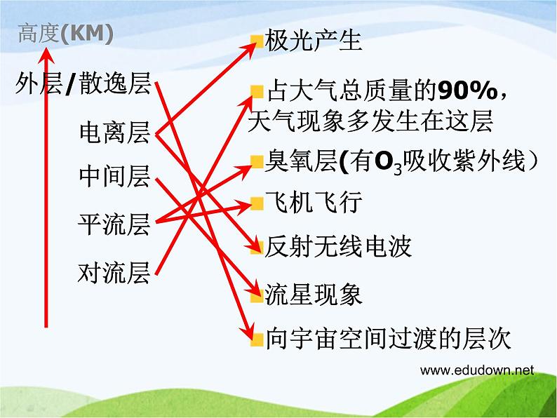 青岛小学科学六下《12、地球的面纱》PPT课件-第3页