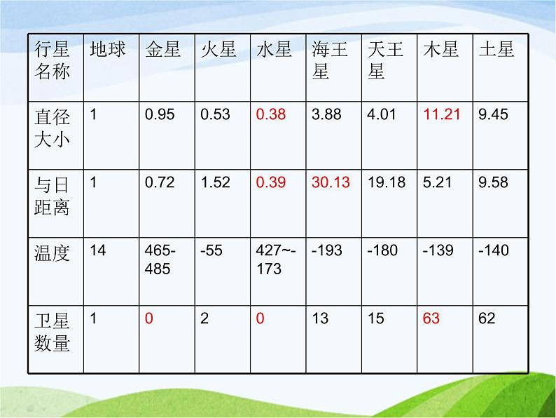 青岛小学科学六下《20、太阳家族》PPT课件-第5页